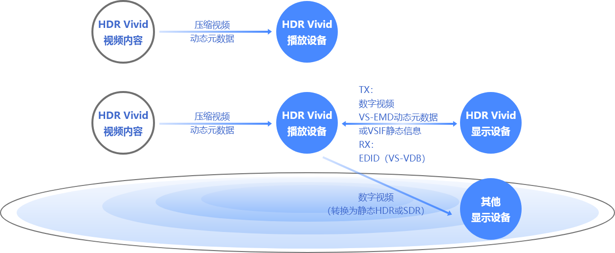 视频内容播放设备显示设备